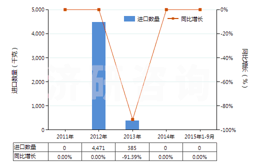 2011-2015年9月中國(guó)利福平及其衍生物、鹽(HS29419030)進(jìn)口量及增速統(tǒng)計(jì)
